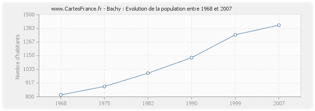 Population Bachy