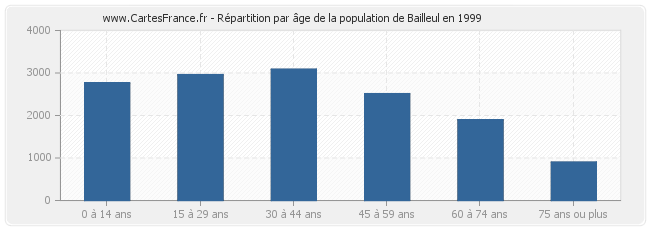 Répartition par âge de la population de Bailleul en 1999
