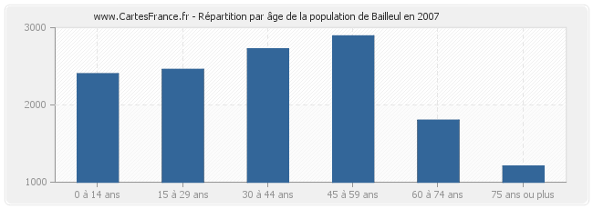 Répartition par âge de la population de Bailleul en 2007
