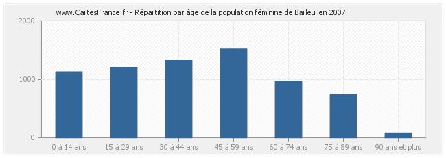 Répartition par âge de la population féminine de Bailleul en 2007