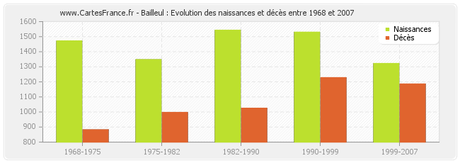 Bailleul : Evolution des naissances et décès entre 1968 et 2007