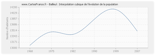 Bailleul : Interpolation cubique de l'évolution de la population