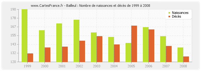 Bailleul : Nombre de naissances et décès de 1999 à 2008