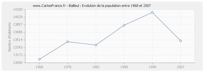 Population Bailleul