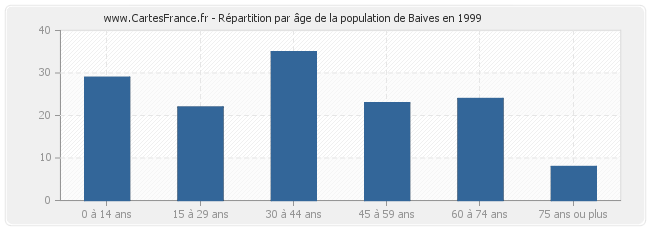 Répartition par âge de la population de Baives en 1999