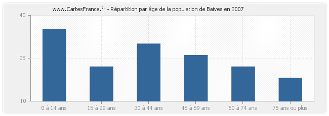 Répartition par âge de la population de Baives en 2007