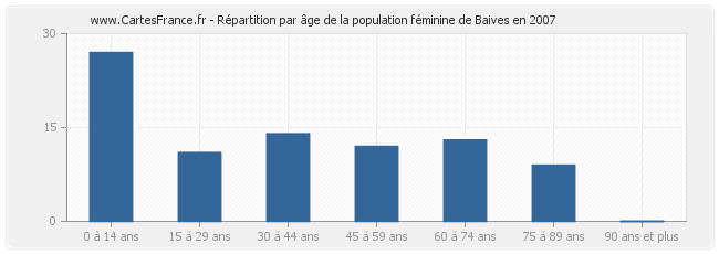 Répartition par âge de la population féminine de Baives en 2007