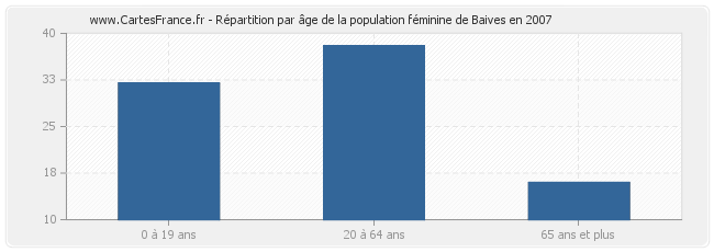Répartition par âge de la population féminine de Baives en 2007