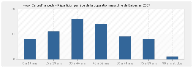 Répartition par âge de la population masculine de Baives en 2007