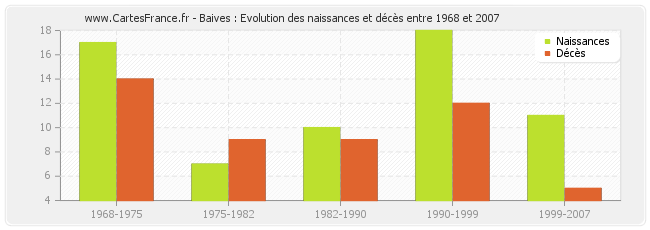 Baives : Evolution des naissances et décès entre 1968 et 2007