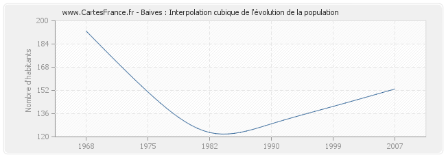 Baives : Interpolation cubique de l'évolution de la population