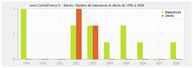 Baives : Nombre de naissances et décès de 1999 à 2008