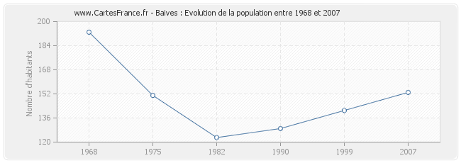 Population Baives