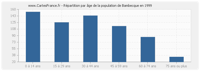 Répartition par âge de la population de Bambecque en 1999