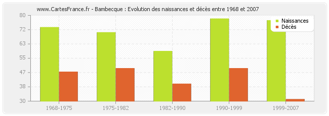 Bambecque : Evolution des naissances et décès entre 1968 et 2007