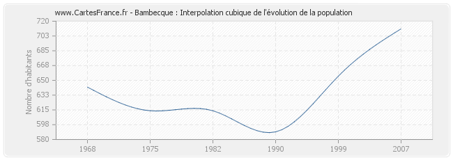 Bambecque : Interpolation cubique de l'évolution de la population