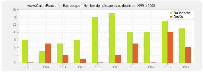 Bambecque : Nombre de naissances et décès de 1999 à 2008