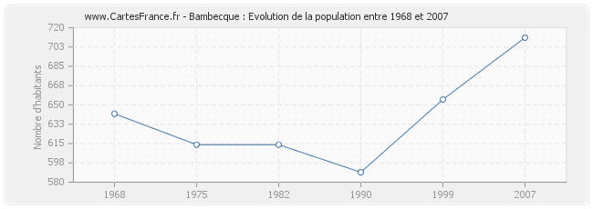 Population Bambecque