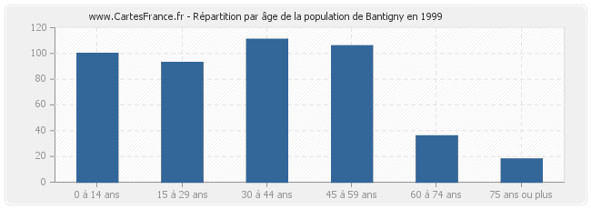 Répartition par âge de la population de Bantigny en 1999