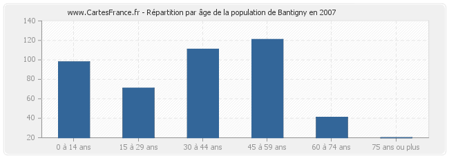 Répartition par âge de la population de Bantigny en 2007