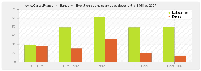 Bantigny : Evolution des naissances et décès entre 1968 et 2007
