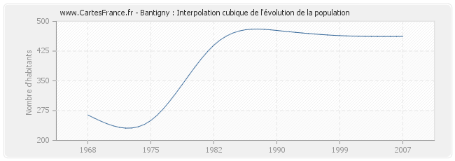 Bantigny : Interpolation cubique de l'évolution de la population