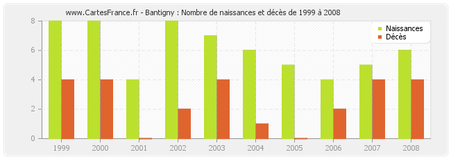 Bantigny : Nombre de naissances et décès de 1999 à 2008