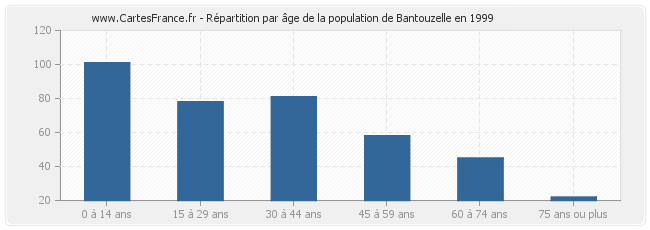 Répartition par âge de la population de Bantouzelle en 1999