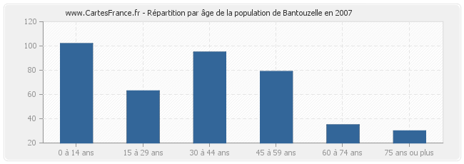 Répartition par âge de la population de Bantouzelle en 2007