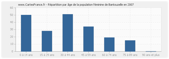 Répartition par âge de la population féminine de Bantouzelle en 2007
