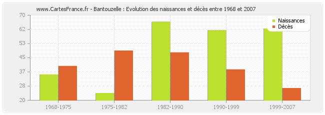 Bantouzelle : Evolution des naissances et décès entre 1968 et 2007
