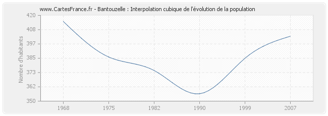 Bantouzelle : Interpolation cubique de l'évolution de la population