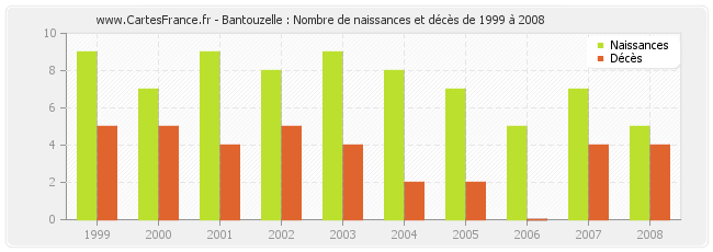Bantouzelle : Nombre de naissances et décès de 1999 à 2008