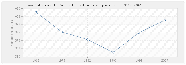 Population Bantouzelle