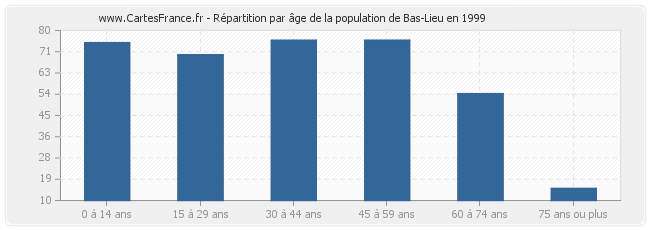 Répartition par âge de la population de Bas-Lieu en 1999