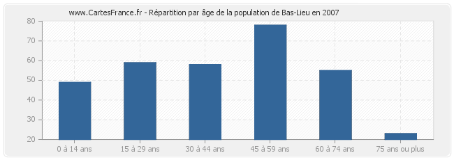 Répartition par âge de la population de Bas-Lieu en 2007