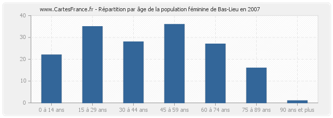 Répartition par âge de la population féminine de Bas-Lieu en 2007