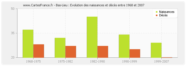 Bas-Lieu : Evolution des naissances et décès entre 1968 et 2007