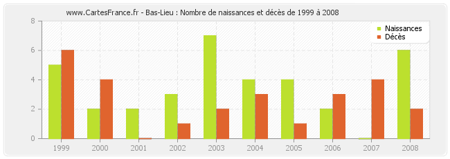 Bas-Lieu : Nombre de naissances et décès de 1999 à 2008
