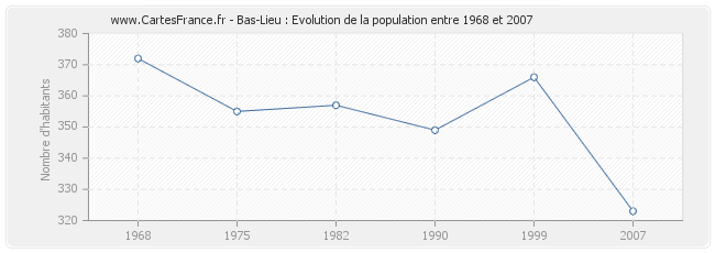 Population Bas-Lieu