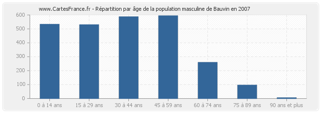Répartition par âge de la population masculine de Bauvin en 2007