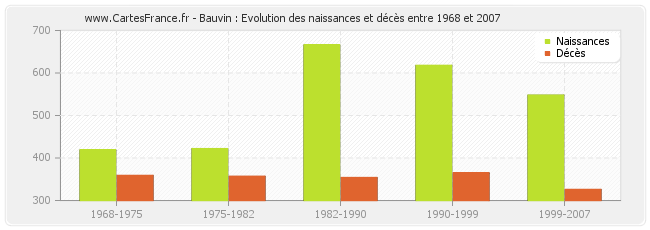 Bauvin : Evolution des naissances et décès entre 1968 et 2007