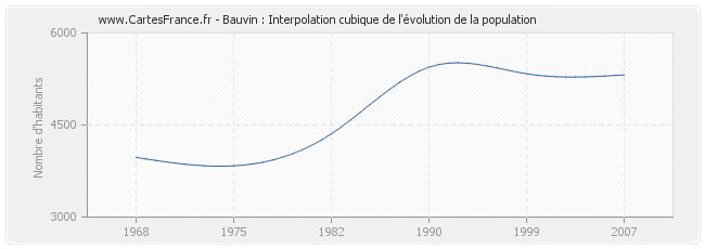 Bauvin : Interpolation cubique de l'évolution de la population
