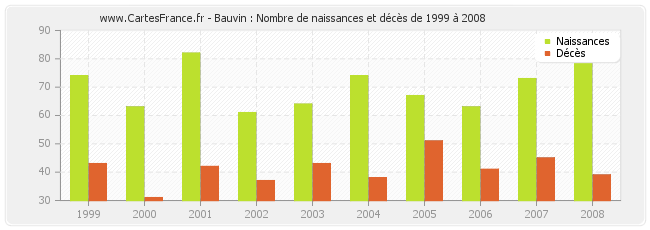 Bauvin : Nombre de naissances et décès de 1999 à 2008