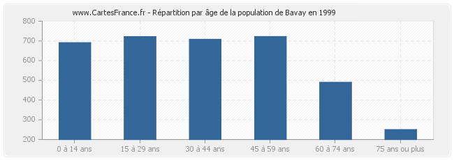 Répartition par âge de la population de Bavay en 1999