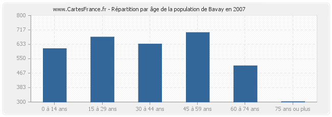 Répartition par âge de la population de Bavay en 2007