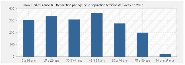 Répartition par âge de la population féminine de Bavay en 2007