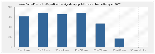 Répartition par âge de la population masculine de Bavay en 2007