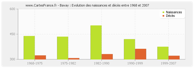 Bavay : Evolution des naissances et décès entre 1968 et 2007