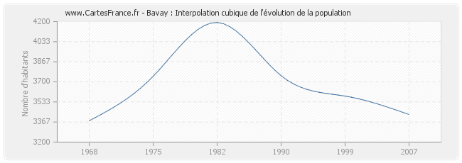 Bavay : Interpolation cubique de l'évolution de la population